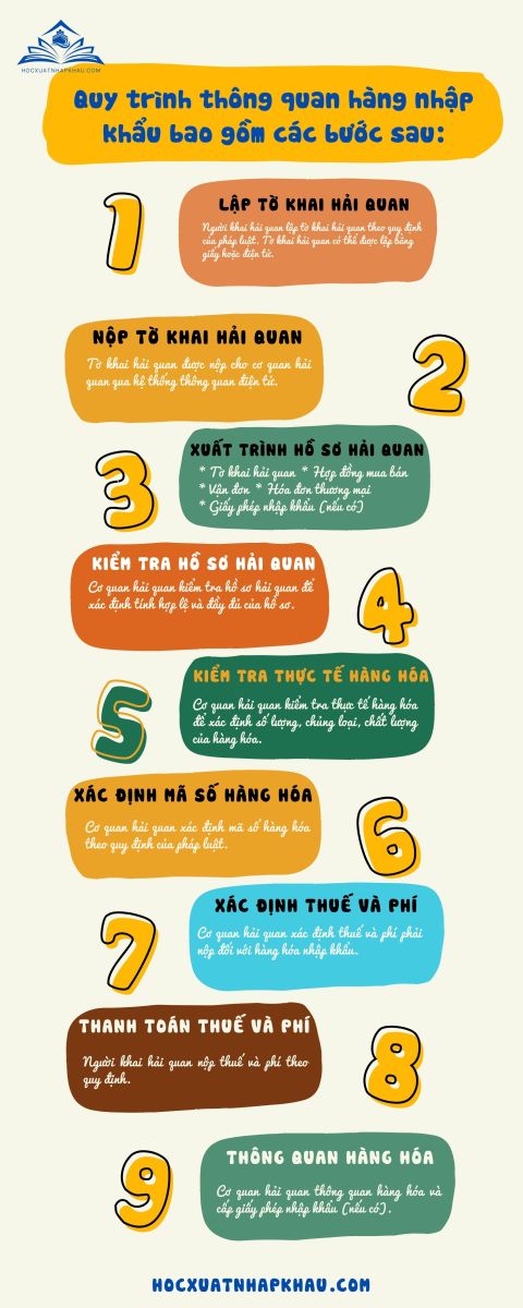 * Tờ khai hải quan * Hợp đồng mua bán * Vận đơn * Hóa đơn thương mại * Giấy phép nhập khẩu (nếu có) 