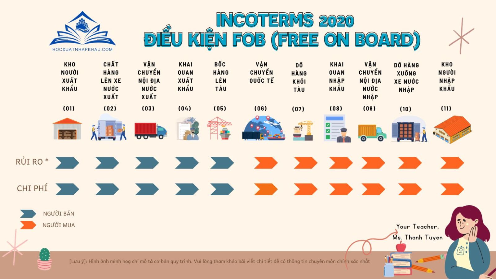  Điều kiện Free On Board FOB của Incoterms 2020