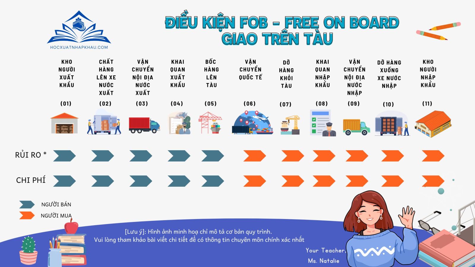  ĐIỀU KIỆN FOB - FREE ON BOARD Giao trên tàu 