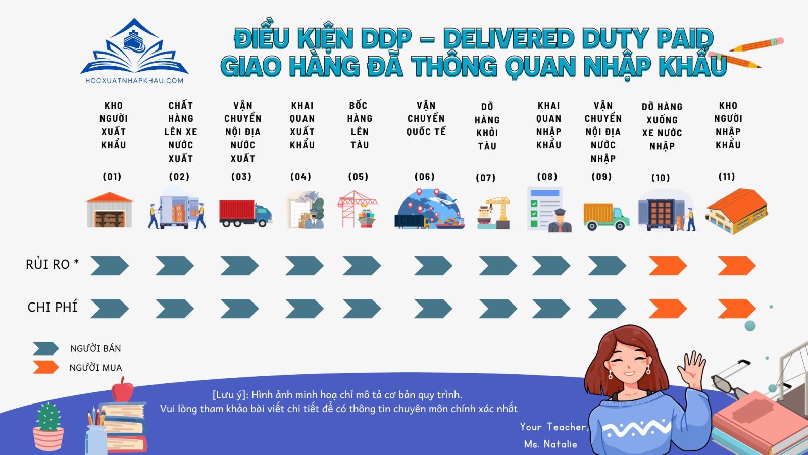 ĐIỀU KIỆN DDP –DELIVERED DUTY PAID  Giao hàng đã thông quan nhập khẩu 