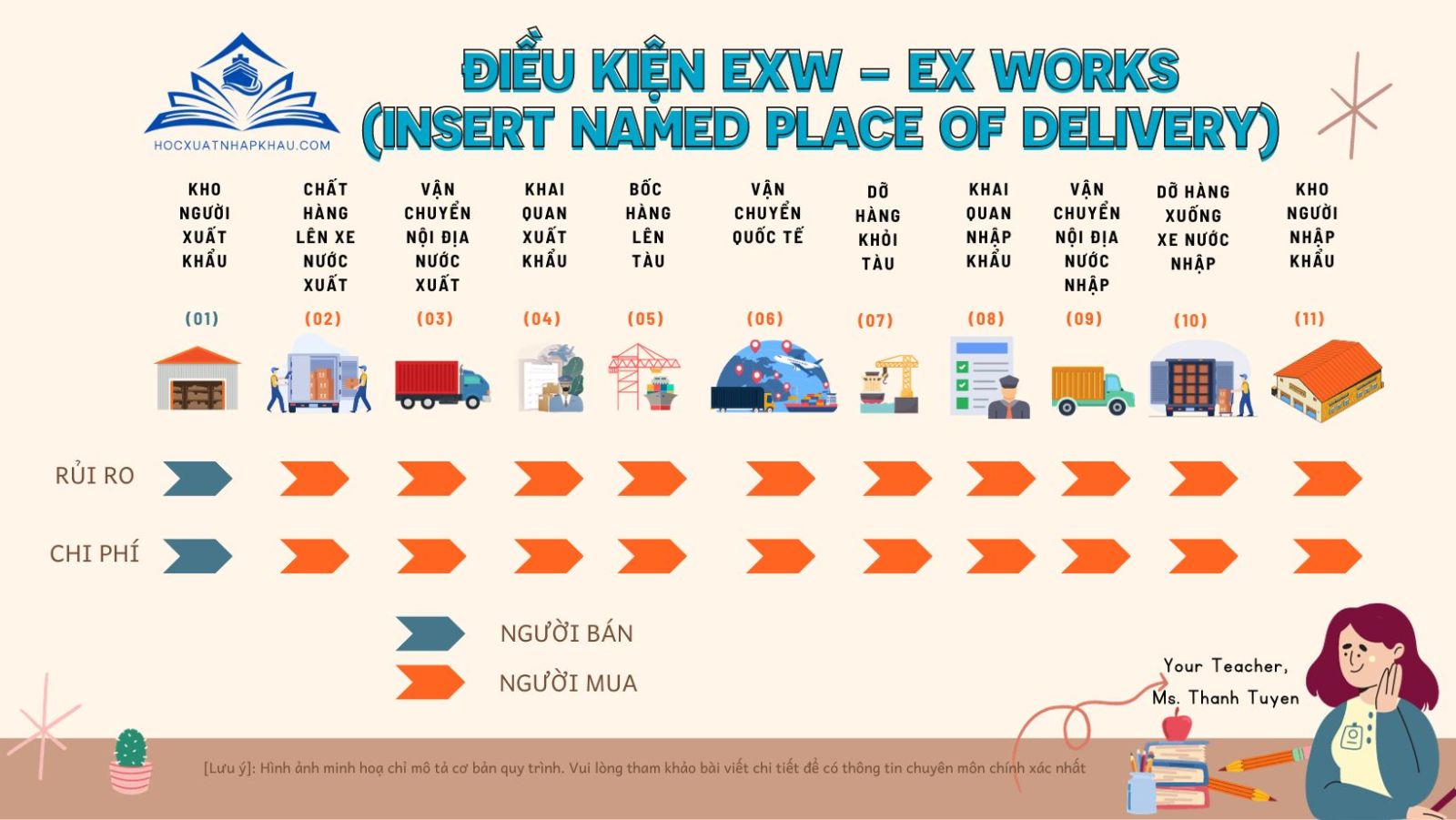 Điều kiện EXW – EX WORKS (Insert named place of delivery)