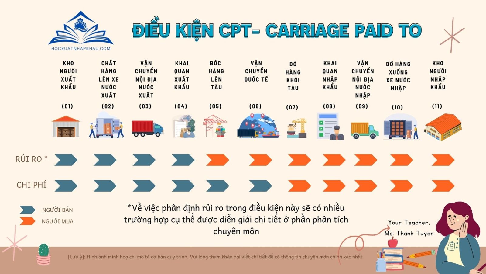 ĐIỀU KIỆN CPT- CARRIAGE PAID TO