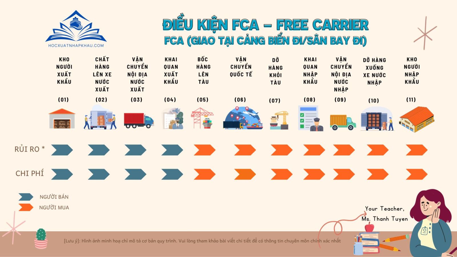 ĐIỀU KIỆN FCA – FREE CARRIER FCA (GIAO TẠI CẢNG BIỂN ĐI/SÂN BAY ĐI)