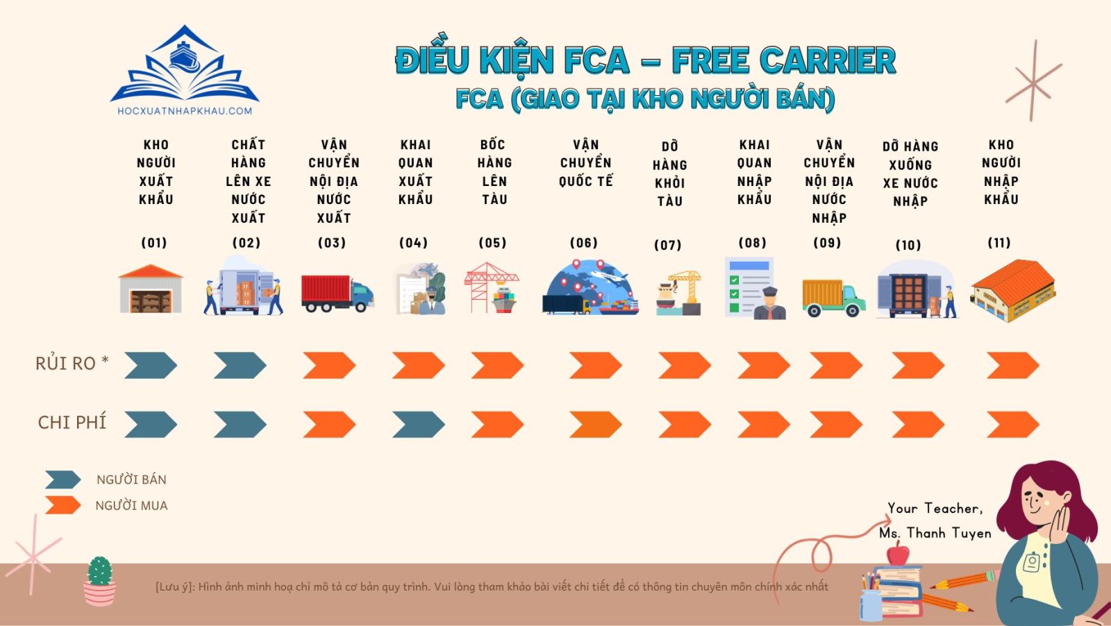 ĐIỀU KIỆN FCA – FREE CARRIER FCA (GIAO TẠI KHO NGƯỜI BÁN)